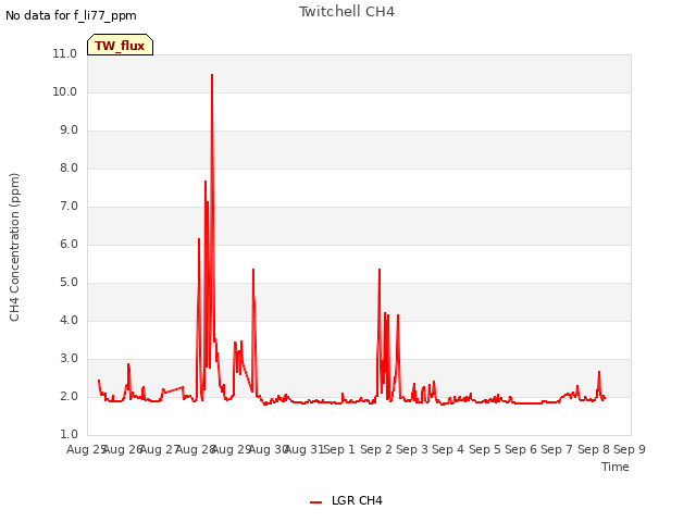 plot of Twitchell CH4