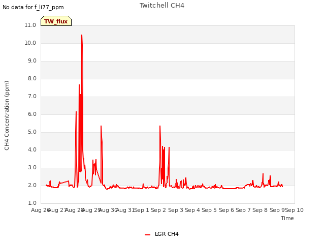 plot of Twitchell CH4