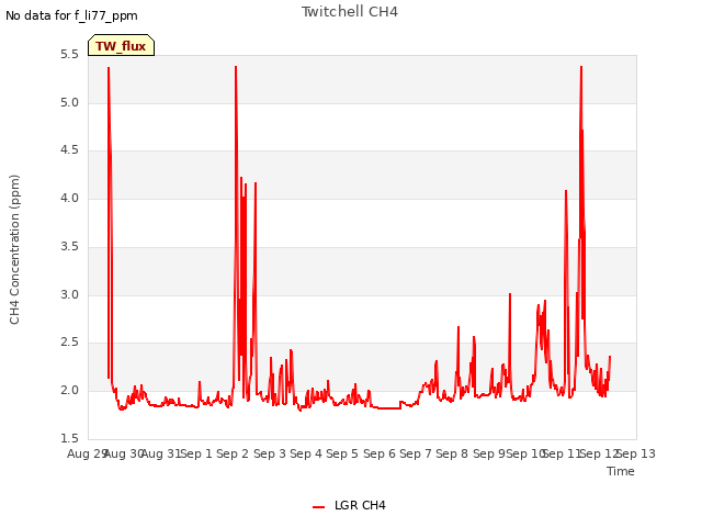 plot of Twitchell CH4