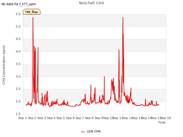 plot of Twitchell CH4