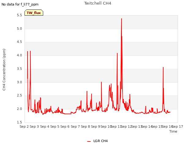 plot of Twitchell CH4