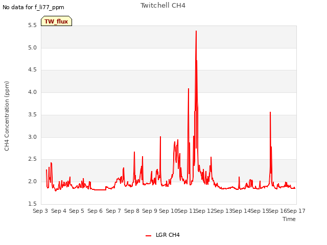 plot of Twitchell CH4