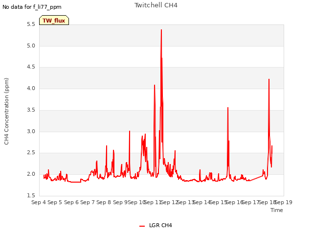 plot of Twitchell CH4