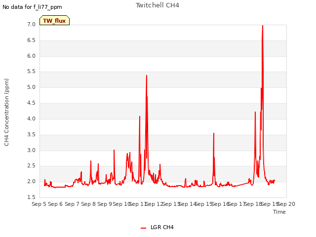 plot of Twitchell CH4