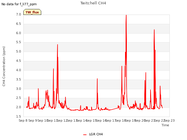 plot of Twitchell CH4