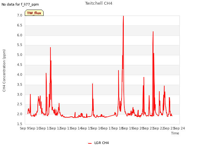 plot of Twitchell CH4