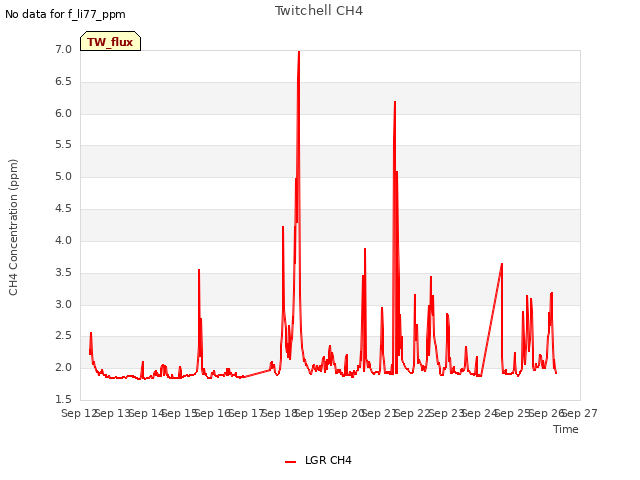 plot of Twitchell CH4