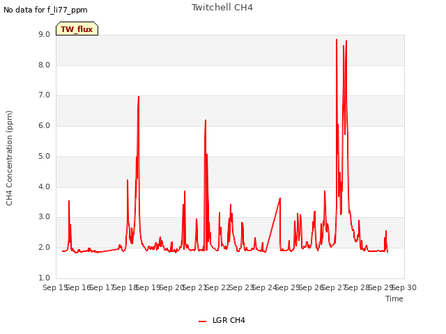 plot of Twitchell CH4