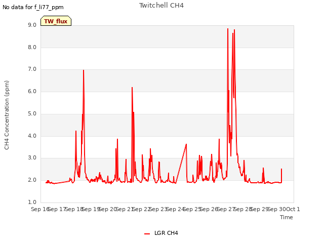 plot of Twitchell CH4