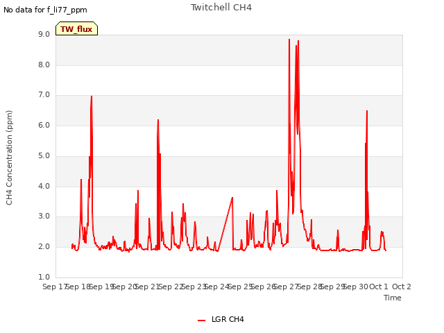 plot of Twitchell CH4