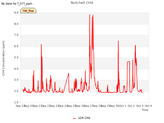 plot of Twitchell CH4