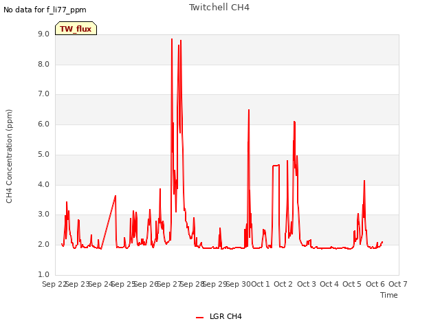 plot of Twitchell CH4
