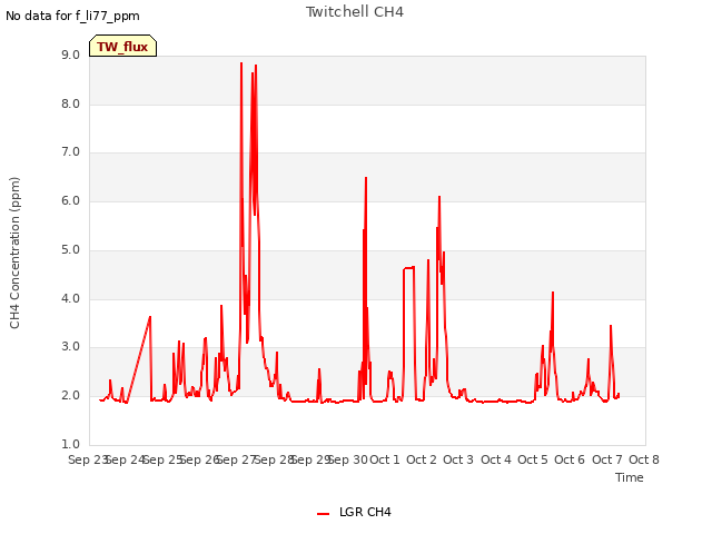 plot of Twitchell CH4