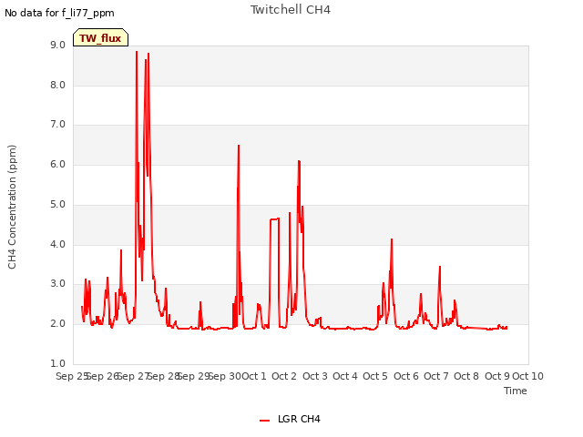 plot of Twitchell CH4