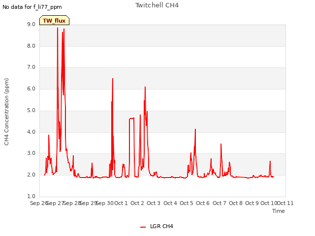 plot of Twitchell CH4