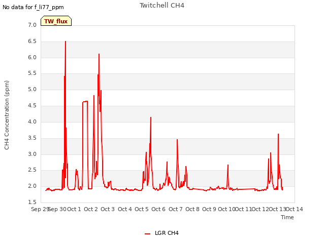 plot of Twitchell CH4