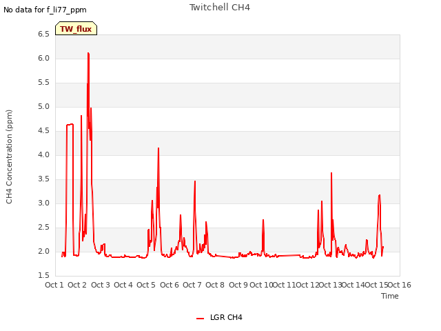 plot of Twitchell CH4