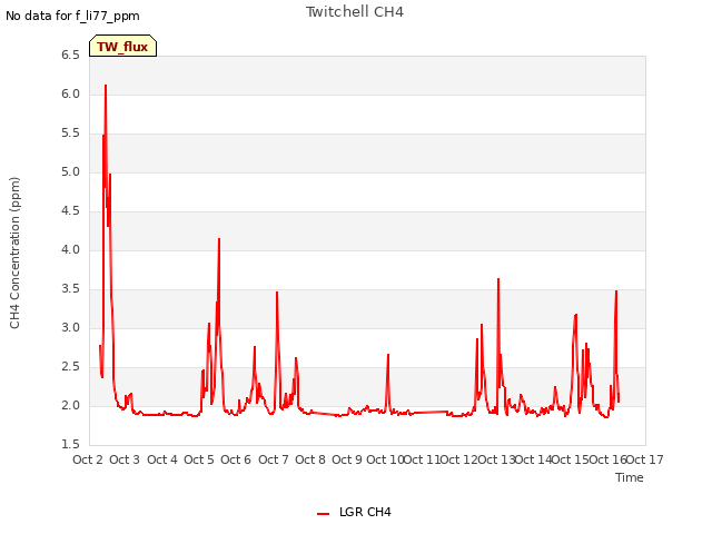 plot of Twitchell CH4