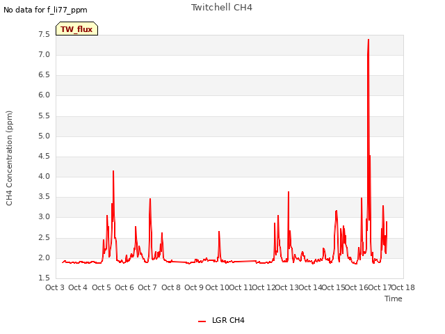 plot of Twitchell CH4