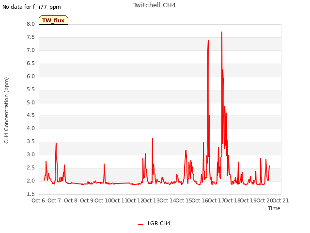 plot of Twitchell CH4