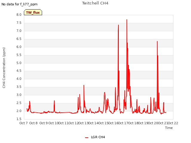 plot of Twitchell CH4