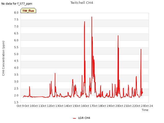 plot of Twitchell CH4