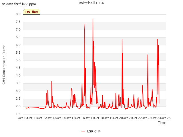 plot of Twitchell CH4