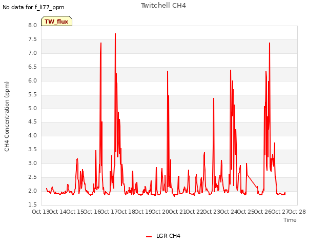 plot of Twitchell CH4