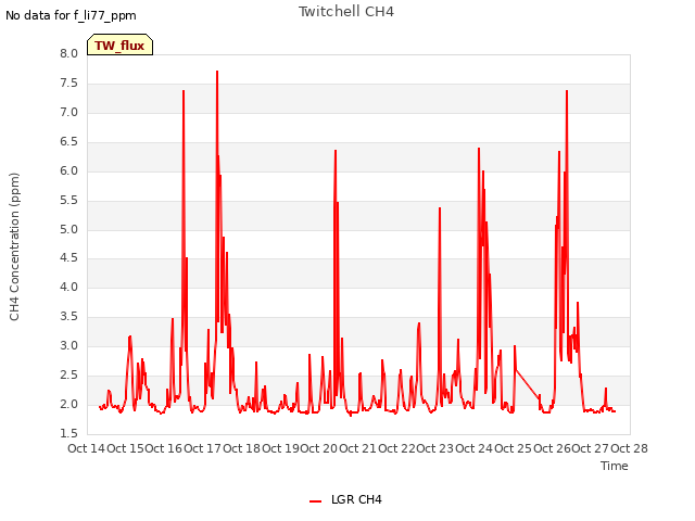 plot of Twitchell CH4