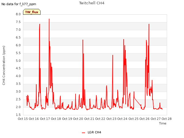 plot of Twitchell CH4