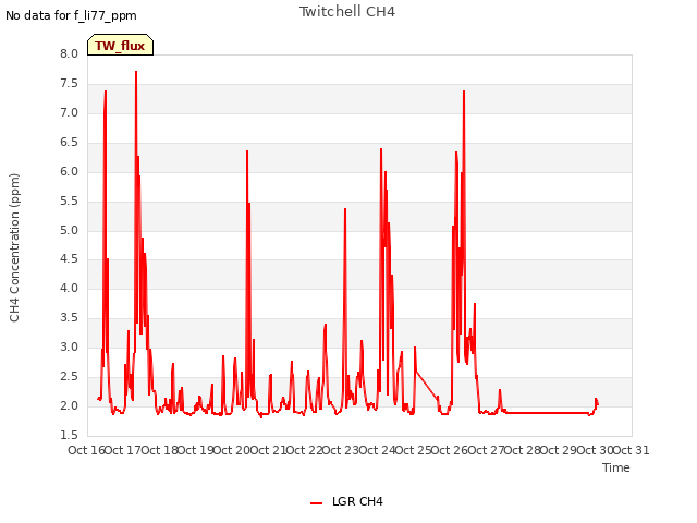 plot of Twitchell CH4