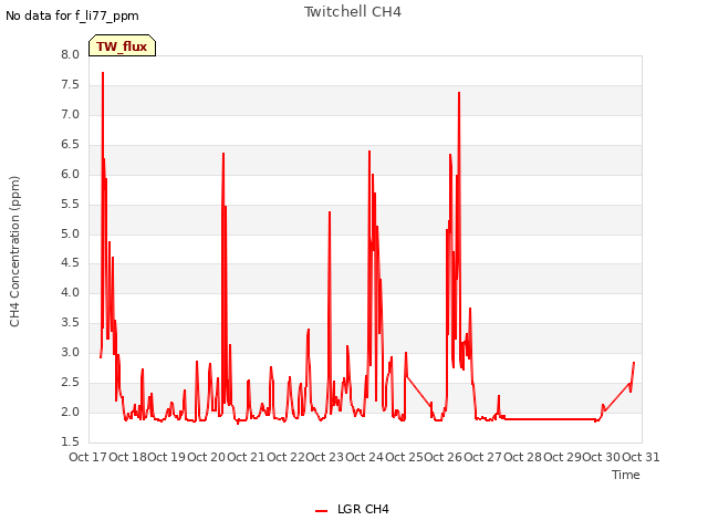 plot of Twitchell CH4