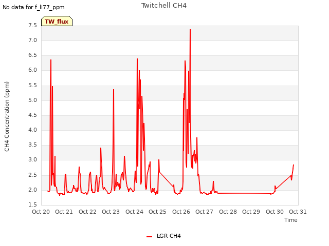 plot of Twitchell CH4