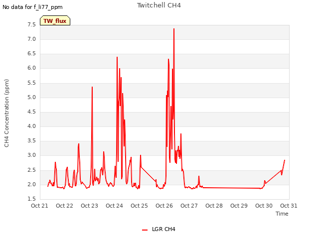 plot of Twitchell CH4
