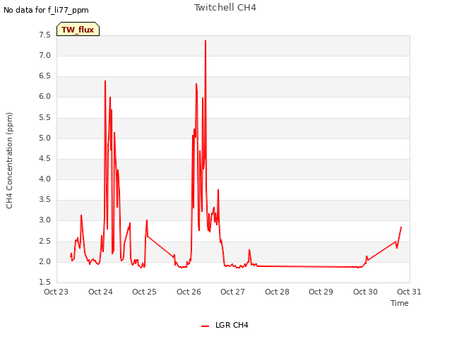 plot of Twitchell CH4