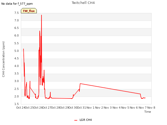 plot of Twitchell CH4