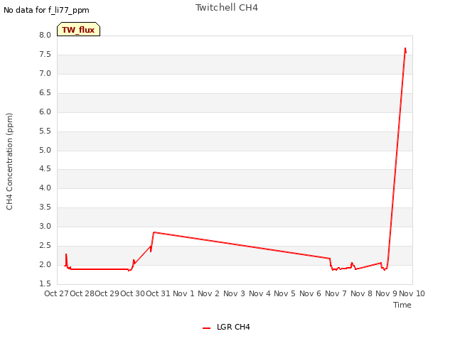 plot of Twitchell CH4