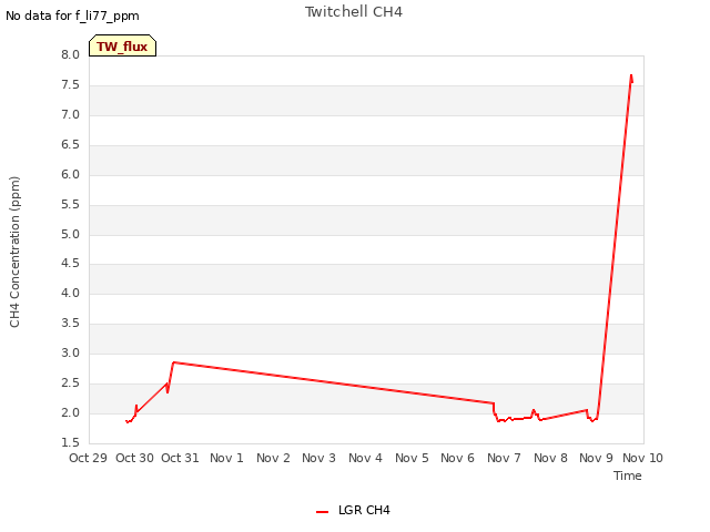 plot of Twitchell CH4