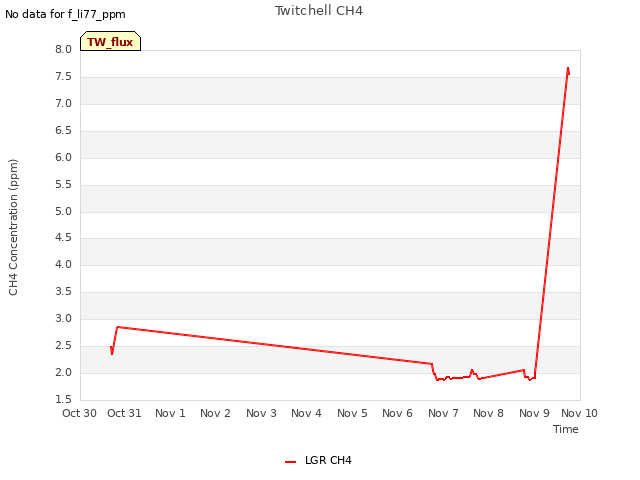 plot of Twitchell CH4