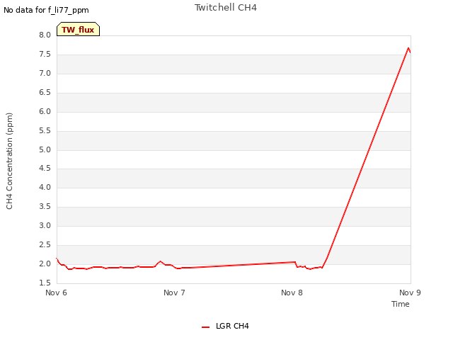 plot of Twitchell CH4