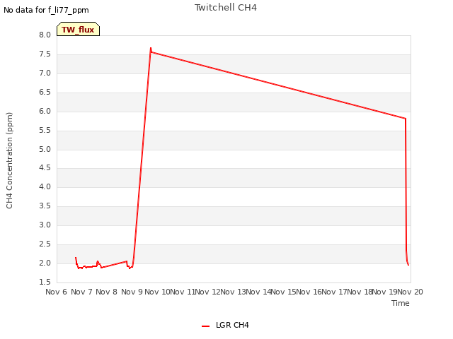 plot of Twitchell CH4