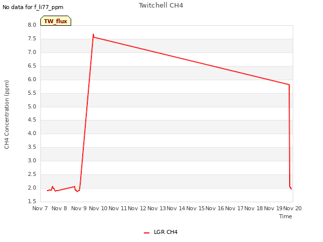 plot of Twitchell CH4