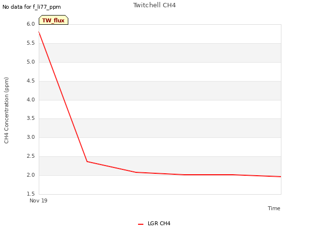 plot of Twitchell CH4