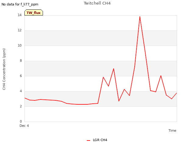 plot of Twitchell CH4