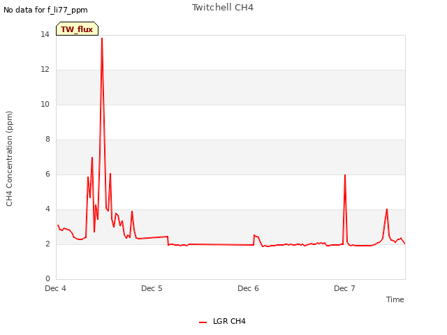 plot of Twitchell CH4