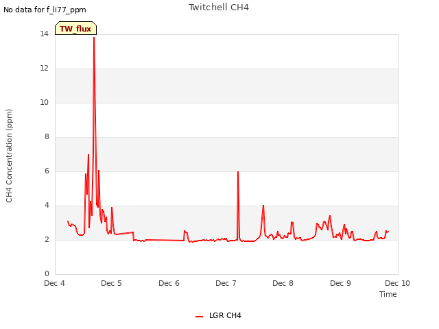 plot of Twitchell CH4