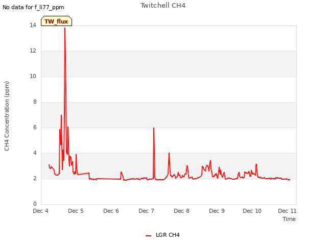 plot of Twitchell CH4