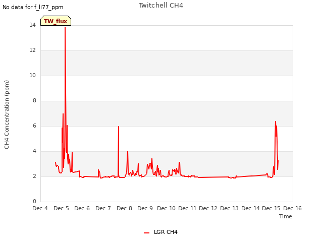plot of Twitchell CH4