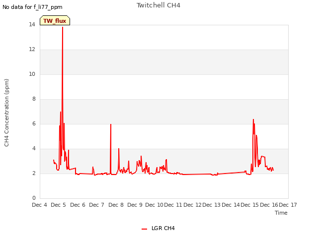 plot of Twitchell CH4