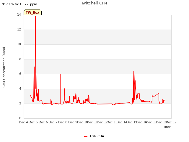 plot of Twitchell CH4